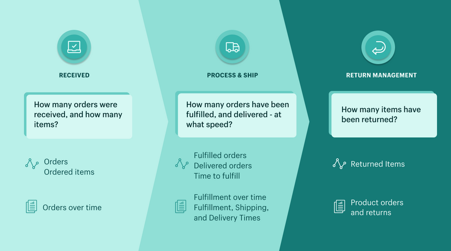 Lessons about order fulfillment from the Shopify Fulfillment Network